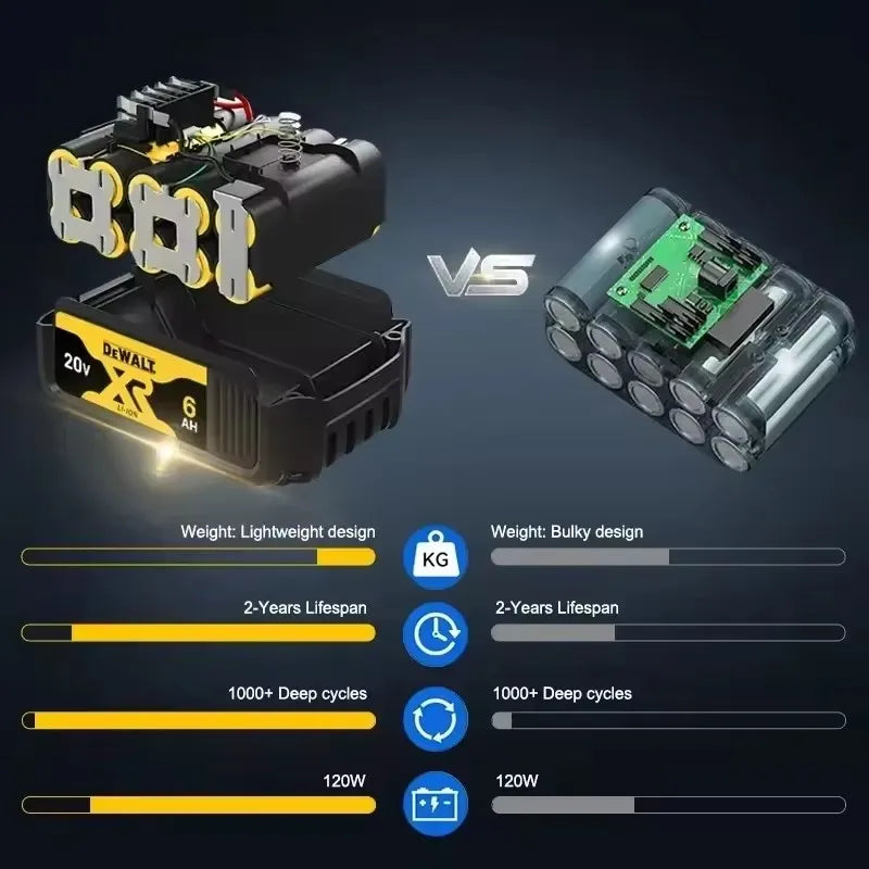 DEWALT original battery, 20V, 6AH, rechargeable lithium-ion battery, DEWALT，DCB115，DCB69 DCB118， Fast charging, tool battery 20V